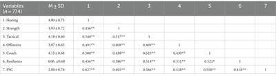 <mark class="highlighted">Perceived competence</mark> in ice hockey and its associations with relative age, early sport specialization, and players’ position